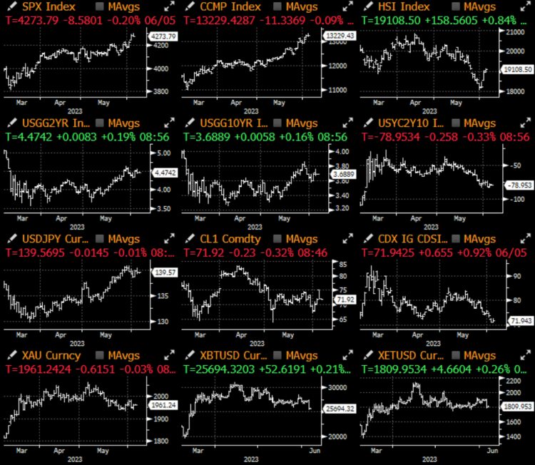 SignalPlus宏观研报20230606:通胀软著陆SEC对币安展开指控