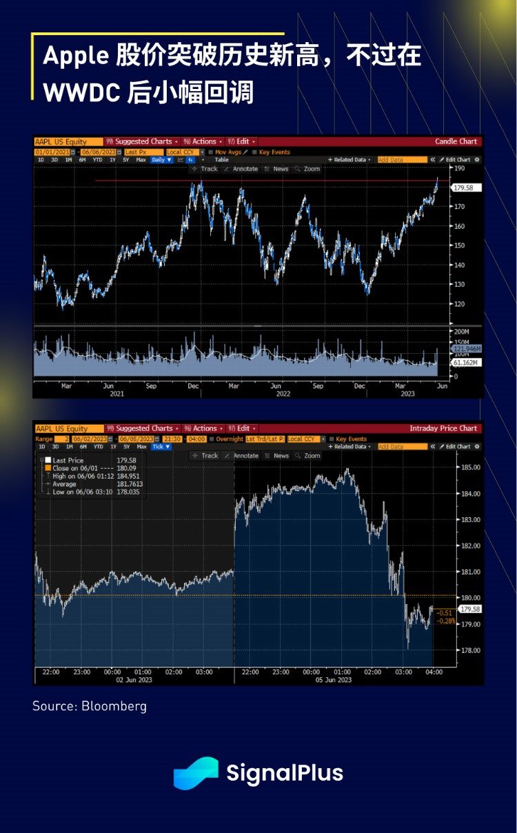 SignalPlus宏观研报20230606:通胀软著陆SEC对币安展开指控