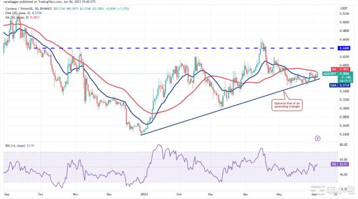 这是本周有望突破的4种山寨币!