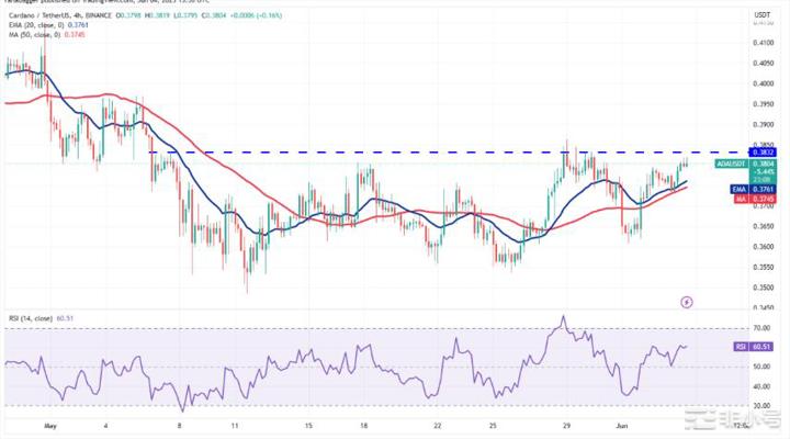 这是本周有望突破的4种山寨币!