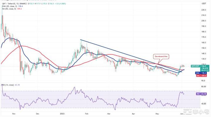 这是本周有望突破的4种山寨币!
