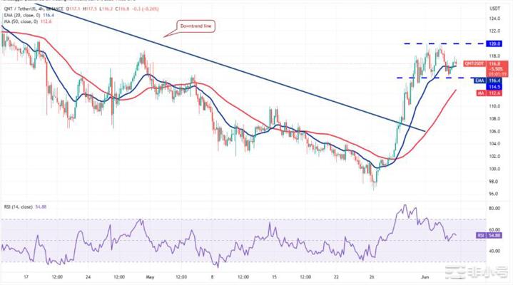 这是本周有望突破的4种山寨币!