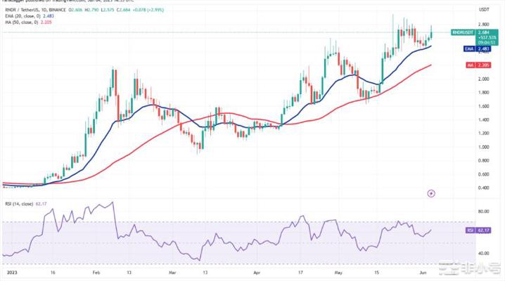 这是本周有望突破的4种山寨币!