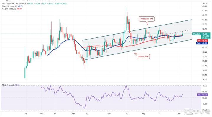 这是本周有望突破的4种山寨币!