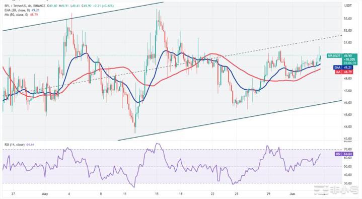 这是本周有望突破的4种山寨币!