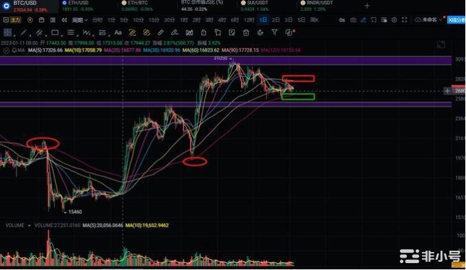 从周期来看比特币何时抄底合理?优先看涨的山寨有哪些?