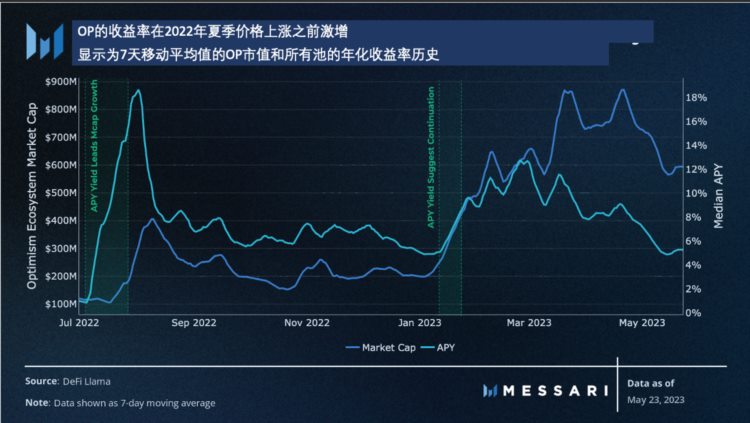 Messari：探索链上历史和当前的收益率