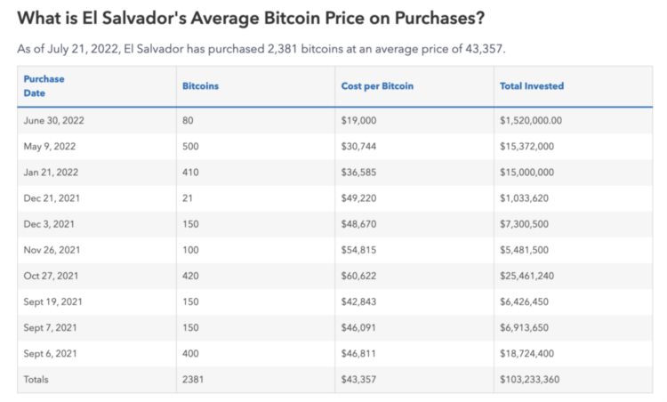 BTC成为萨尔瓦多法币已时过两年，如今表现如何？
