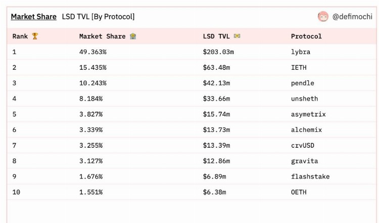 详解六个LSD稳定币协议或引发LSDFi新一轮战事？
