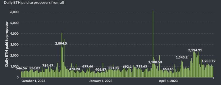 Shapella升级之后:收益率竞争和LSD-Fi的长期影响