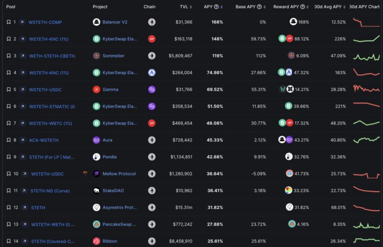 Shapella升级之后:收益率竞争和LSD-Fi的长期影响