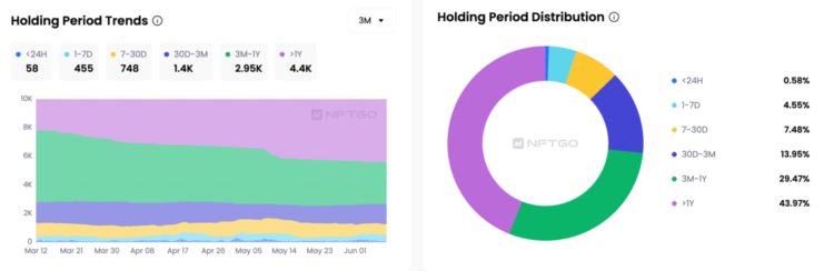NFTGo:从数据视角解读Azuki