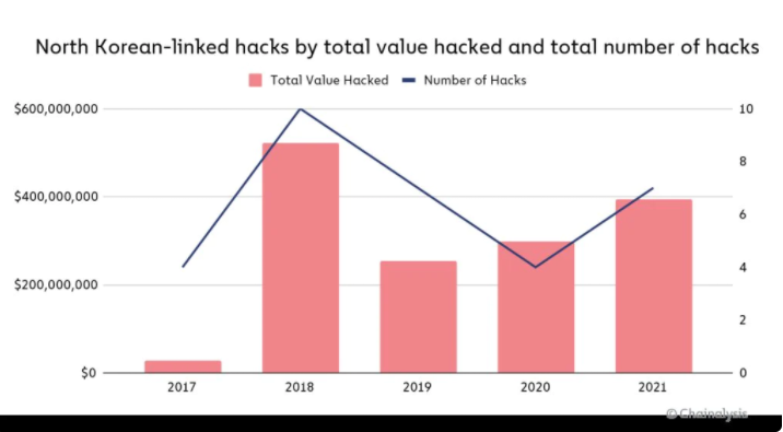 猿猴身后千里马:朝鲜黑客与加密货币