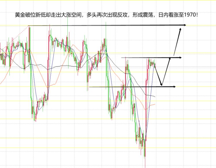山海：黄金诱空多头复辟尾盘再看一波上涨！