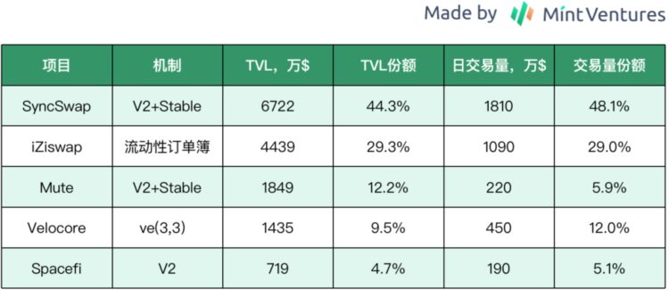 zkSync头部DEX对决：SyncswapvsiZiswap