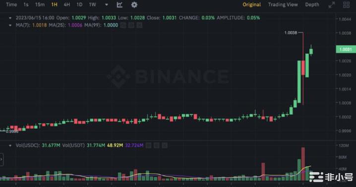 稳定币USDT微幅脱钩大批用户做空脱钩原因分析！