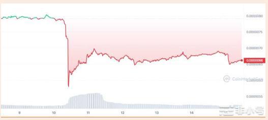 ShibaInu滑出前20名的可能性是多少?