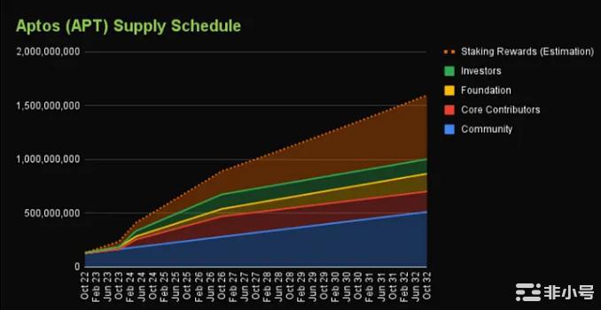 Sui和Aptos：揭开最新区块链项目背后的炒作
