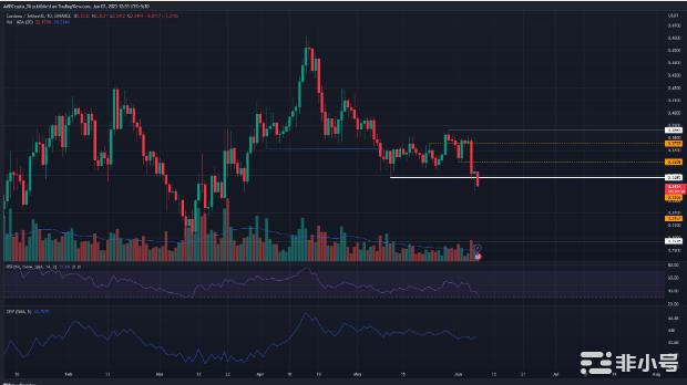 卡尔达诺ADA价格即将崩盘?