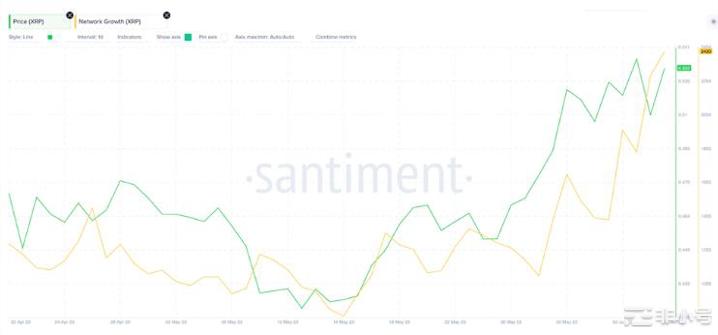 瑞波币价格在加密货币市场低迷中大放异彩还会继续上涨吗？