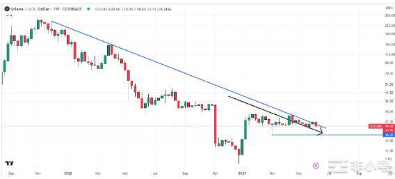 SOL价格预测因SOL被SEC视为证券—会使SOL走低吗？