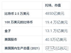 比特币会达到100万美元吗?