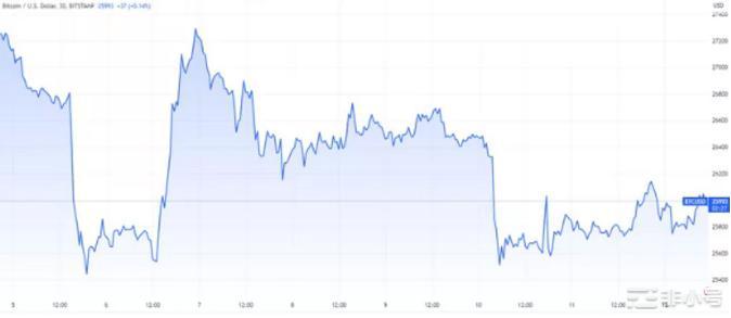 市场陷入震荡密切关注这些硬币!
