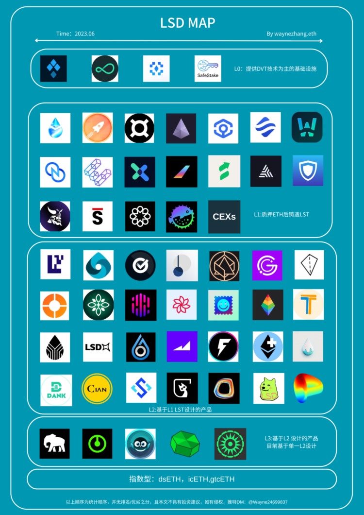 LSDMAP2.0：多维度解读LSD赛道发展情况