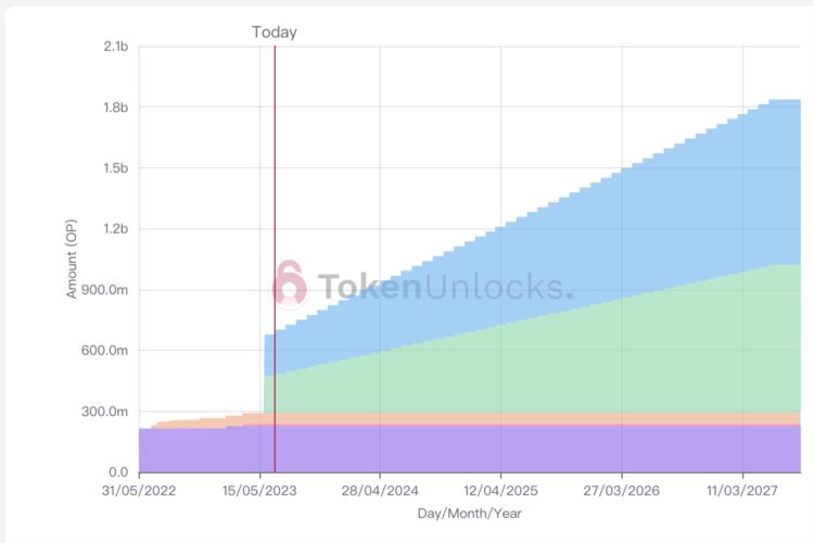 本周解锁代币详解:OPYGG等6个项目迎来解锁