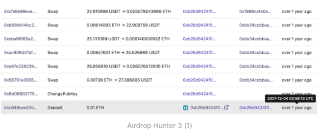 深挖空投猎手是「搭便车」还是优质用户?