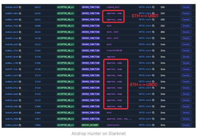 深挖空投猎手是「搭便车」还是优质用户?