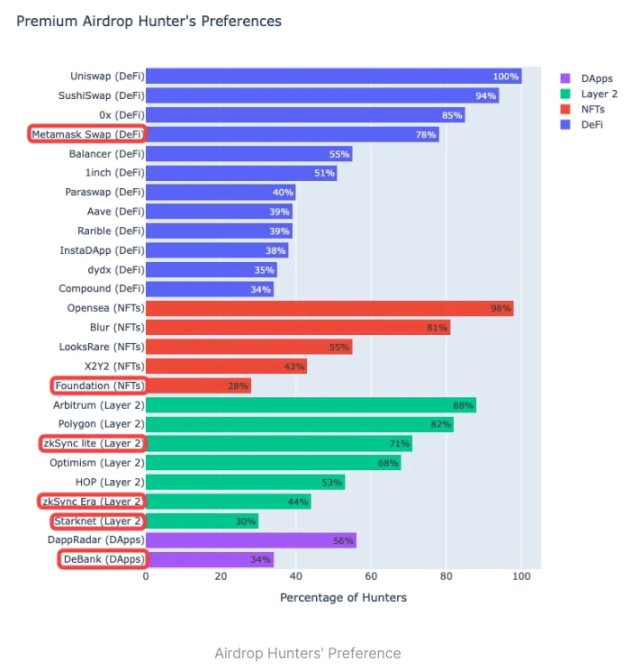 深挖空投猎手是「搭便车」还是优质用户?