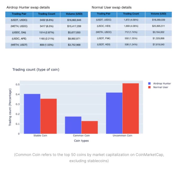 深挖空投猎手是「搭便车」还是优质用户?