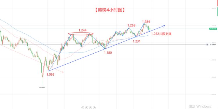英镑摆脱震荡的结局 居然是下破！