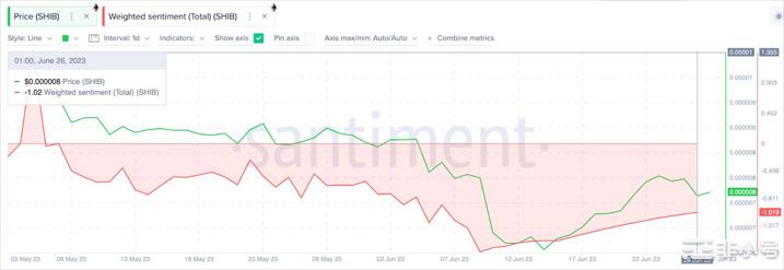 由于“Shibarium”发布延迟，柴犬（SHIB）上涨放缓