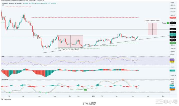 ETH什么时候才能上涨突破2000美元?