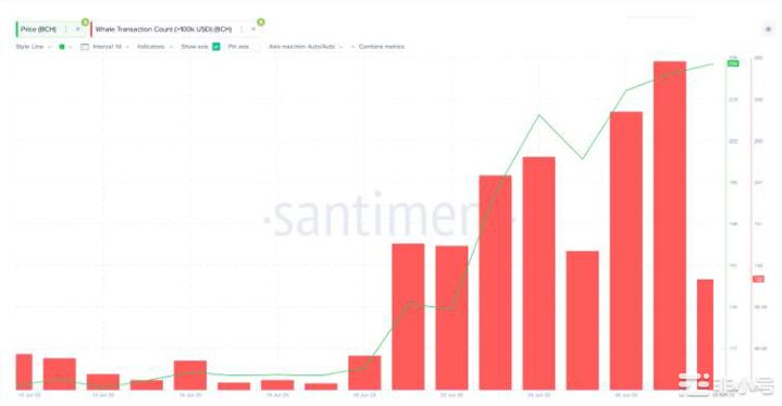 6月份暴涨140%后BCH下一步将何去何从?