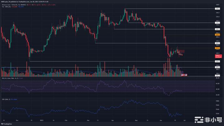 BNB价格在横扫250美元后将下跌因为什么?