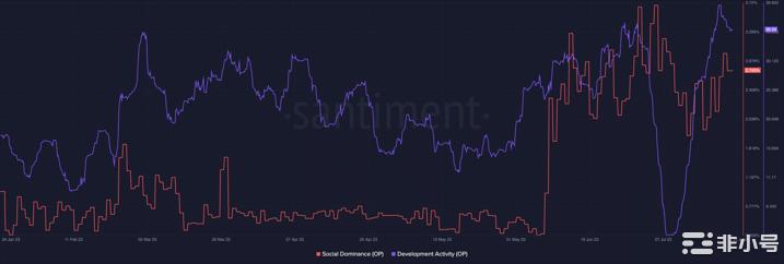 Optimism代币解锁对OP持有者意味着什么