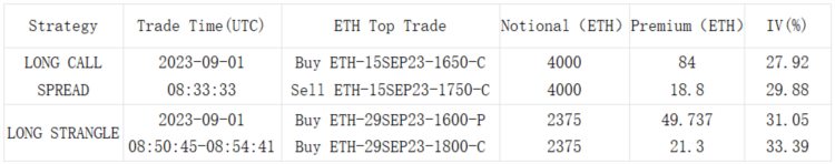 SignalPlus波动率专栏(20230901)：BTC中远期波动率下降市场再度回到观望状态