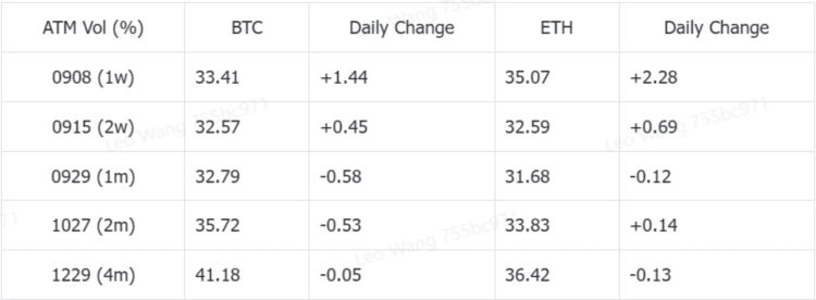 SignalPlus波动率专栏(20230905)：ETH隐含波动率升市场继续看空