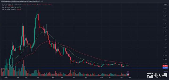 高风险的3种加密货币!同时也具有高收益的巨大潜力!
