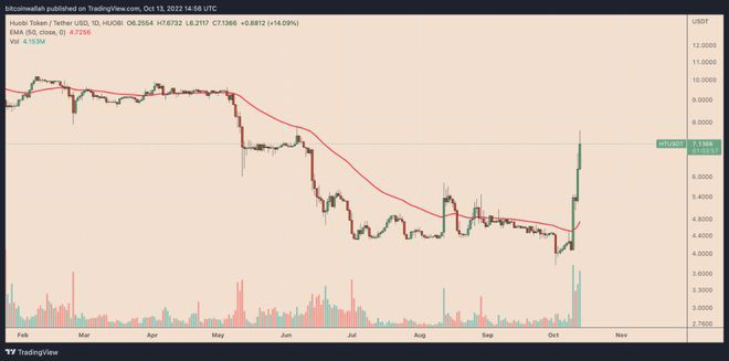 为什么今天HT的价格上涨了12%而其他市场都在下跌?