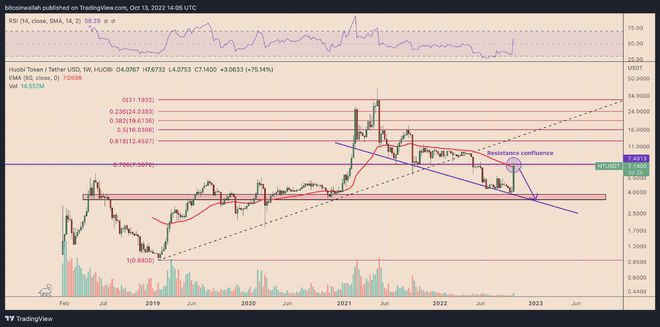 为什么今天HT的价格上涨了12%而其他市场都在下跌?