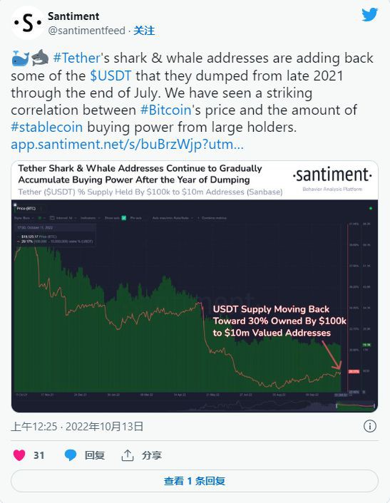 比特币价格回升至19,000美元BTC即将迎来牛市!