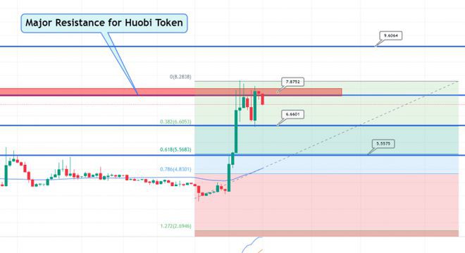 <a title='立即注册火币' href='https://okk.meibanla.com/btc/okex.php' target='_blank' class='f_a'>火币</a>币价格预测——未来几天HT价格能否突破10美元？