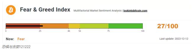尽管比特币(BTC)看跌但恐惧与贪婪指数仍上涨