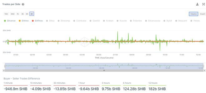 在52%的激增中鲸鱼正在移动数万亿只柴犬(SHIB)
