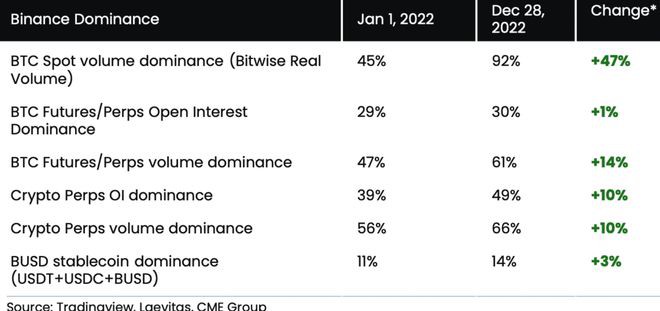 崛起—22年币安掌握92%比特币现货交易市占率达66.7%