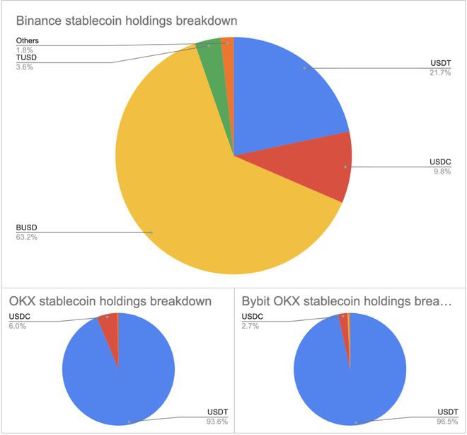 USDT会因为Binance青睐TUSD而失去相关性吗?
